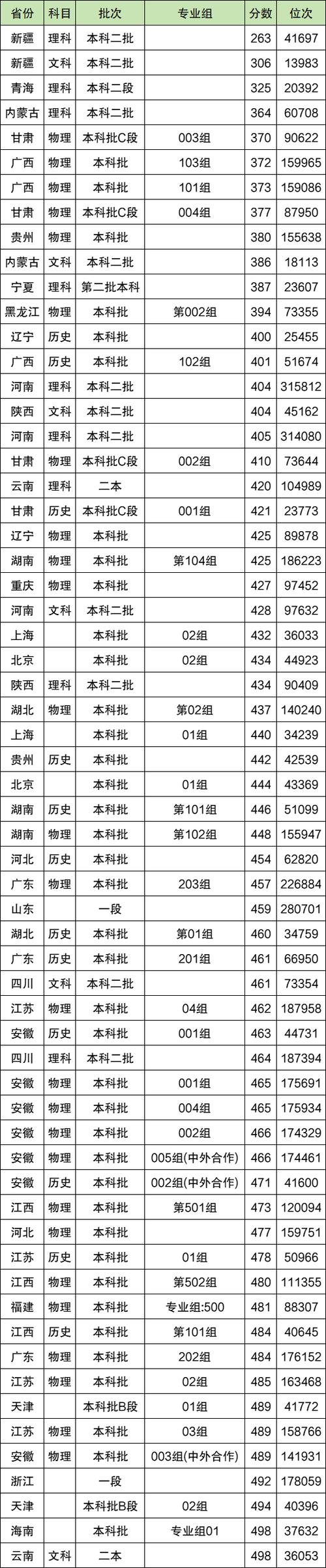 2024年全國公辦師范二本大學錄取分數線（所有專業分數線一覽表公布）_二本大學錄取分數線預測_2024高考二本分數線
