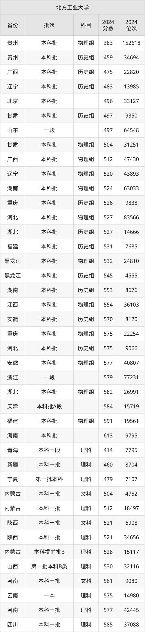 北方工業大學普通批錄取分數線范圍_北方工業大學本科提前批錄取分數線_2024年北方工業大學是幾本錄取分數線（2024各省份錄取分數線及位次排名）