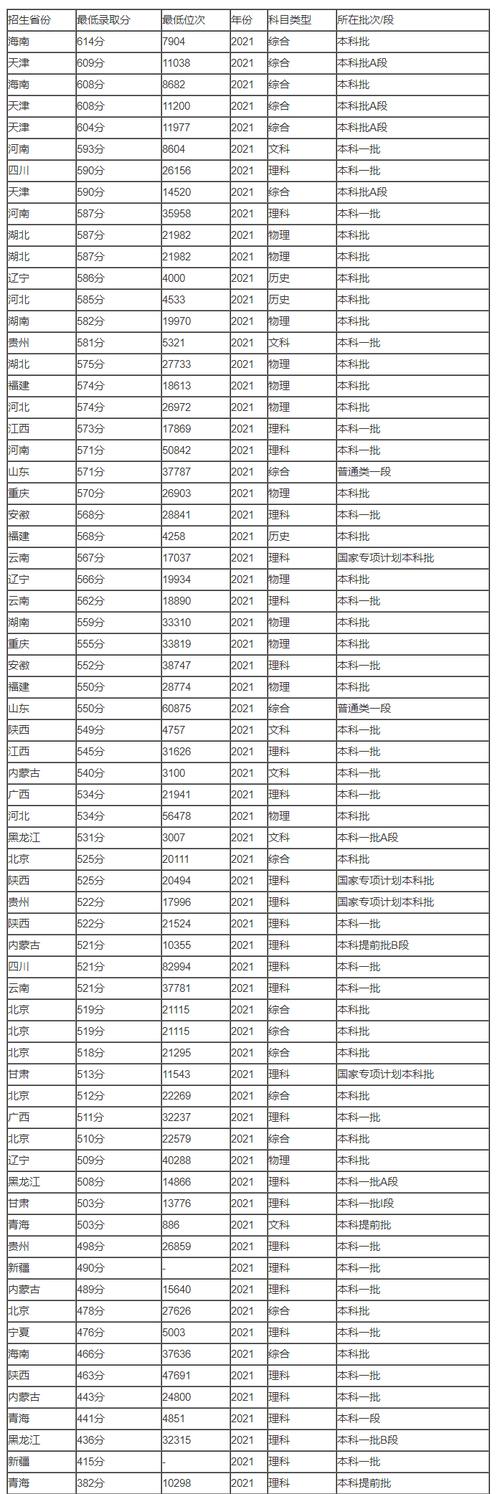 北方工業大學本科提前批錄取分數線_2024年北方工業大學是幾本錄取分數線（2024各省份錄取分數線及位次排名）_北方工業大學普通批錄取分數線范圍