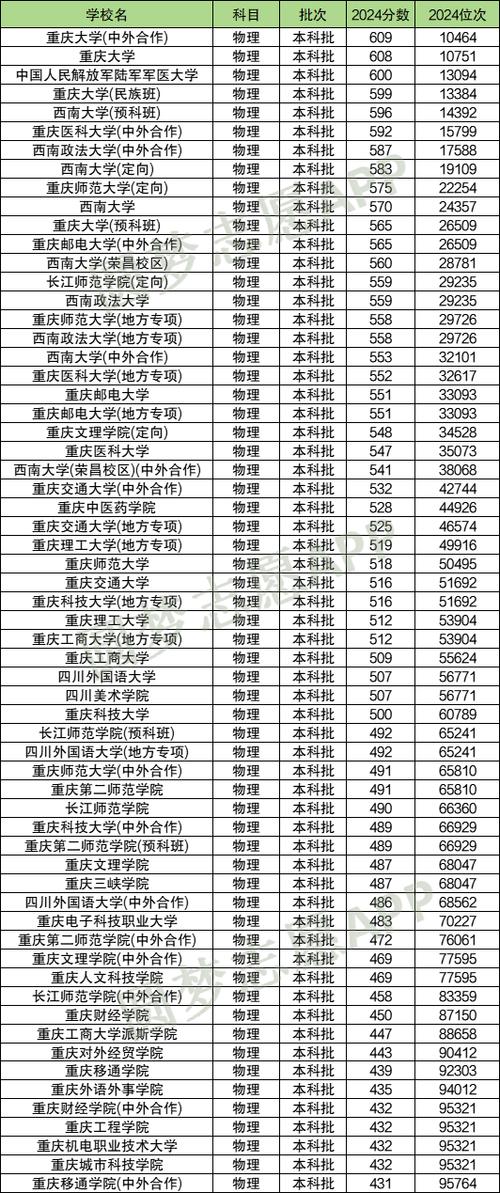 重慶公辦本科院校排名_2024年重慶有哪些三本大學(xué)錄取分?jǐn)?shù)線（所有專業(yè)分?jǐn)?shù)線一覽表公布）_2024重慶大學(xué)分?jǐn)?shù)線