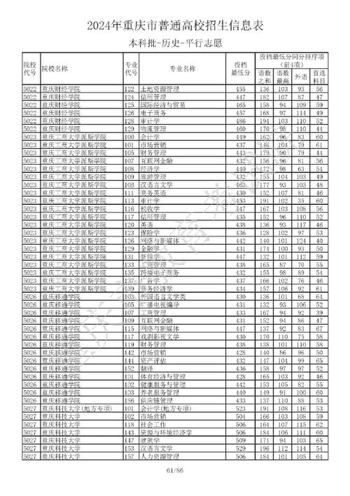 2024重慶大學(xué)分?jǐn)?shù)線_2024年重慶有哪些三本大學(xué)錄取分?jǐn)?shù)線（所有專業(yè)分?jǐn)?shù)線一覽表公布）_重慶公辦本科院校排名