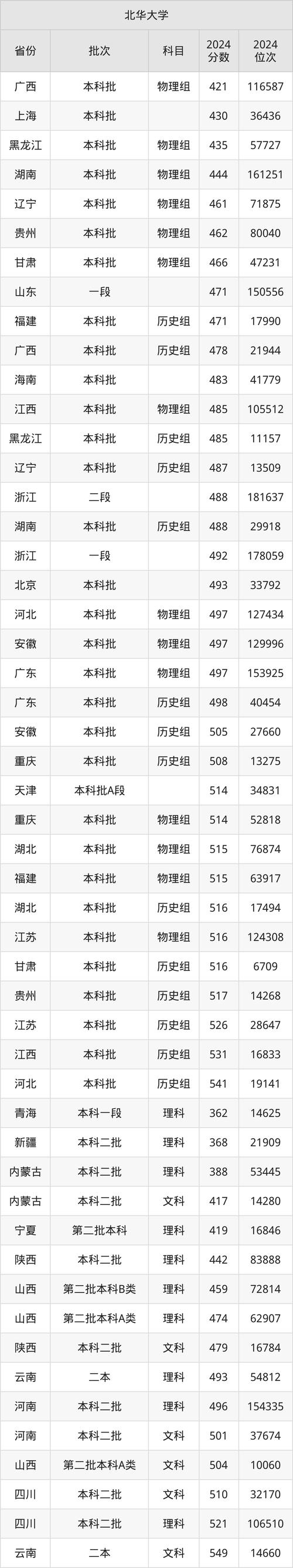 _2024年北華大學(xué)是幾本錄取分?jǐn)?shù)線（2024各省份錄取分?jǐn)?shù)線及位次排名）_ 2025年河北省專升本錄取分?jǐn)?shù)線 