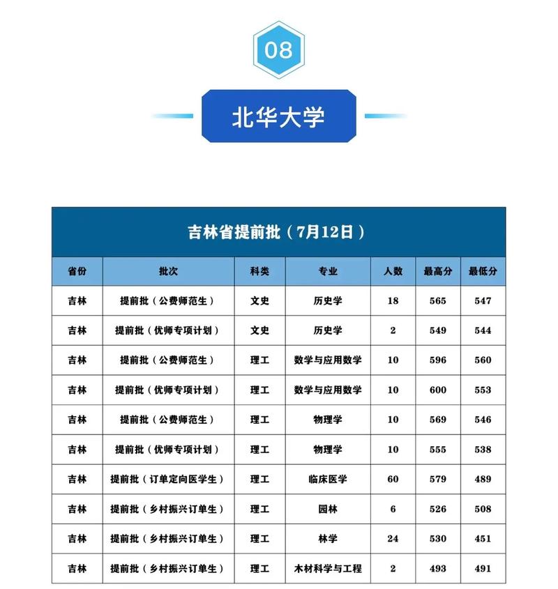 2024年北華大學(xué)是幾本錄取分?jǐn)?shù)線（2024各省份錄取分?jǐn)?shù)線及位次排名）__ 2025年河北省專升本錄取分?jǐn)?shù)線 