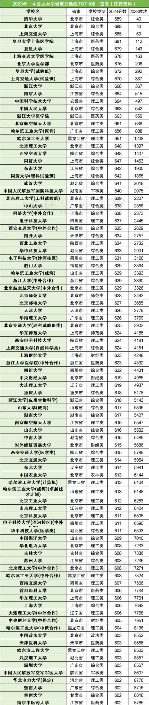 大學分數線一覽表2020_大學分數線大全_2024年全國一本大學一覽表錄取分數線（所有專業分數線一覽表公布）