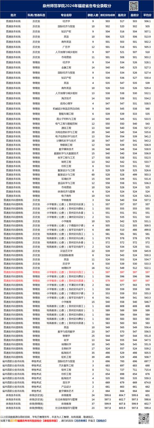 泉州師范學(xué)院招生簡(jiǎn)章_2024年泉州有什么大學(xué)錄取分?jǐn)?shù)線（所有專業(yè)分?jǐn)?shù)線一覽表公布）_泉州師范學(xué)院學(xué)費(fèi)標(biāo)準(zhǔn)