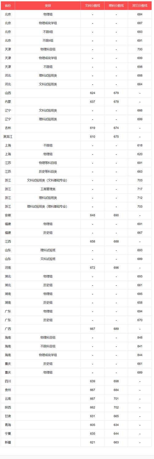 2024年北京大學網站錄取分數線（所有專業分數線一覽表公布）_2025年軟件工程專業分數線查詢_2025年588分軟件工程專業錄取大學推薦