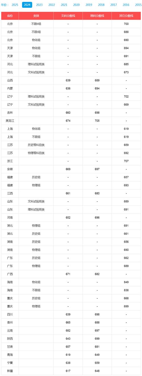 2025年588分軟件工程專業錄取大學推薦_2024年北京大學網站錄取分數線（所有專業分數線一覽表公布）_2025年軟件工程專業分數線查詢