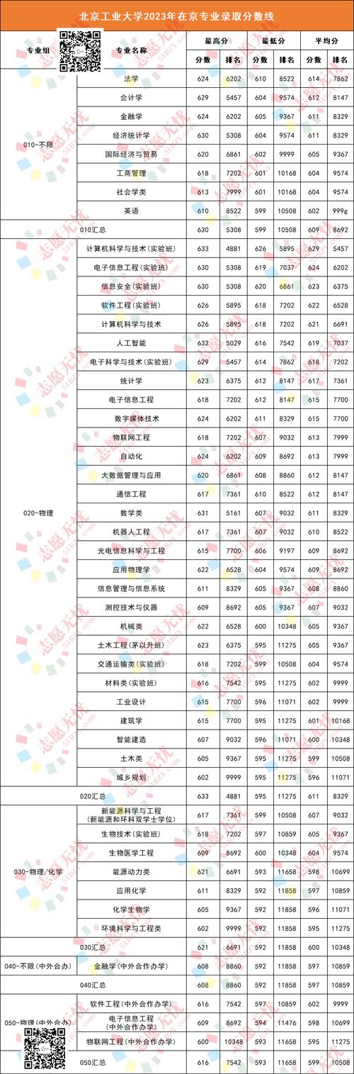 北京高校錄取特點(diǎn)分析_北京市屬高校2024級(jí)新生來源中學(xué)_2024年北京工業(yè)大學(xué)通州分校錄取分?jǐn)?shù)線（2024各省份錄取分?jǐn)?shù)線及位次排名）