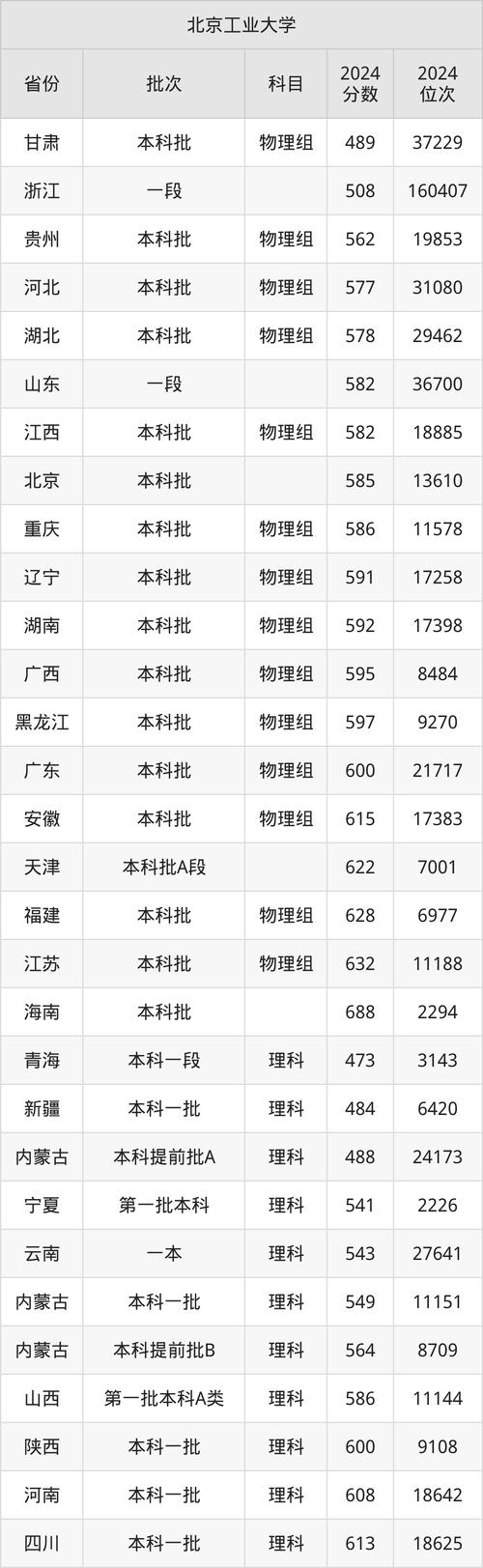 北京市屬高校2024級(jí)新生來源中學(xué)_北京高校錄取特點(diǎn)分析_2024年北京工業(yè)大學(xué)通州分校錄取分?jǐn)?shù)線（2024各省份錄取分?jǐn)?shù)線及位次排名）