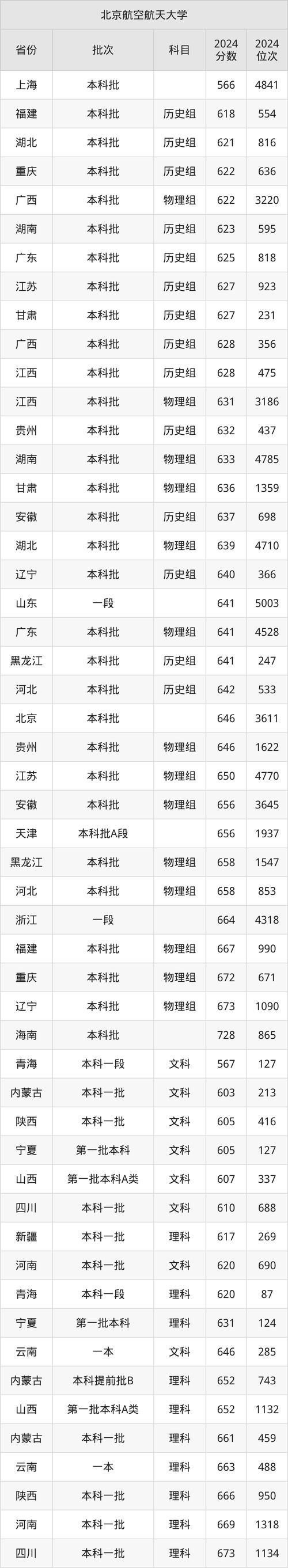 天津高考北京航空航天大學錄取分數線_2024年北京航空航天大學研究生錄取分數線（2024各省份錄取分數線及位次排名）_北京航空航天大學天津錄取分數線 2024