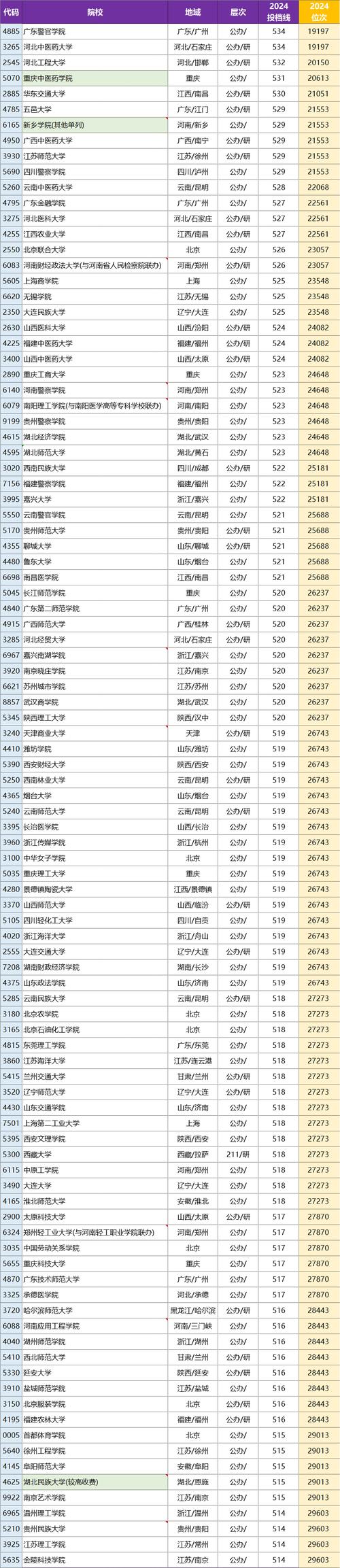 浙江傳媒學院錄取分析_高考中等生報考性價比高學校_2024年容易撿漏的二本大學錄取分數線（所有專業分數線一覽表公布）