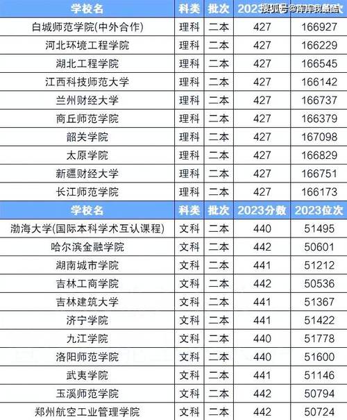 2024年容易撿漏的二本大學錄取分數線（所有專業分數線一覽表公布）_高考中等生報考性價比高學校_浙江傳媒學院錄取分析