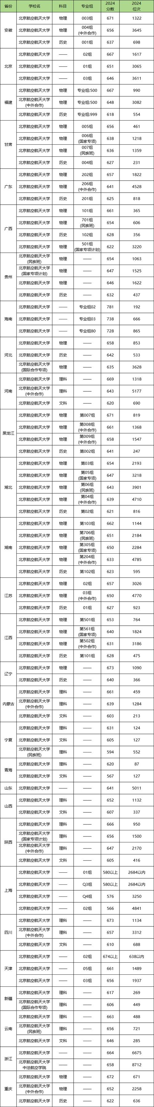 沈陽航空航天大學2024錄取分數線_遼寧省內分數線_2024年北京航空航天大學錄取分數線（2024各省份錄取分數線及位次排名）
