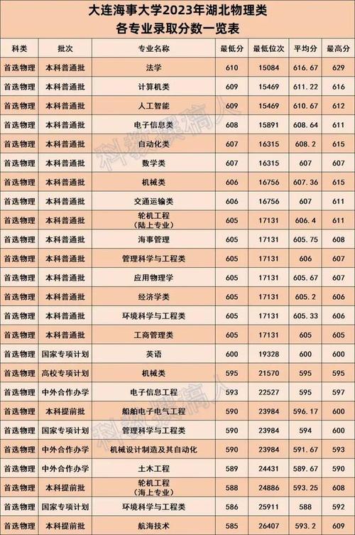 中國人民大學物理類最低投檔分數線_2024年大連海事大學bbs錄取分數線（所有專業分數線一覽表公布）_2024遼寧高考本科提前批第一次投檔分數線