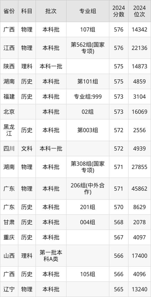 中國人民大學物理類最低投檔分數線_2024年大連海事大學bbs錄取分數線（所有專業分數線一覽表公布）_2024遼寧高考本科提前批第一次投檔分數線