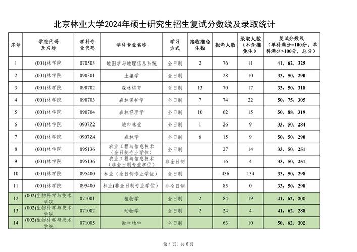 2024年浙江工商大學考研報名時間_2024年北京林業大學經濟管理學院錄取分數線（2024各省份錄取分數線及位次排名）_2024南京信息工程大學研究生復試分數線