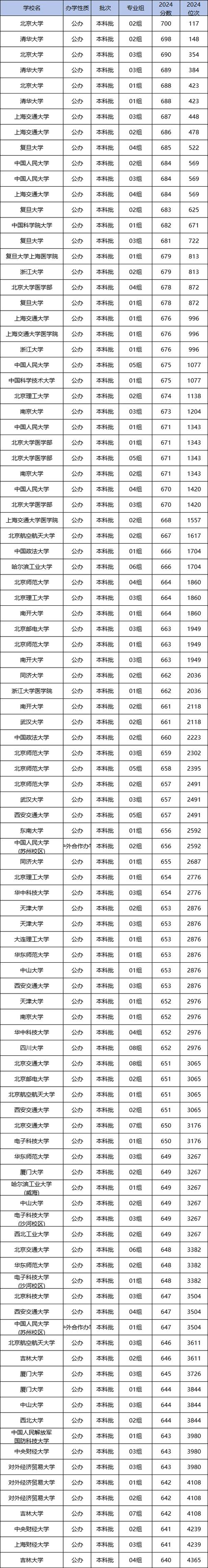 北京聯合大學分數線_2024年北京二本大學排名_2024年北京明圓大學錄取分數線（2024各省份錄取分數線及位次排名）