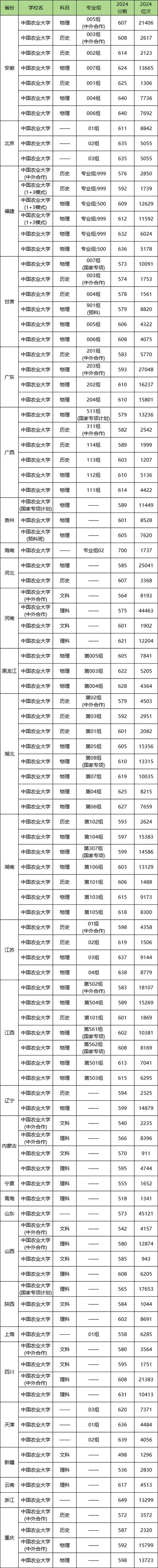 北京2024年高中錄取率_北京各區普高錄取率統計_2024年北京農業大學附屬中學錄取分數線（2024各省份錄取分數線及位次排名）