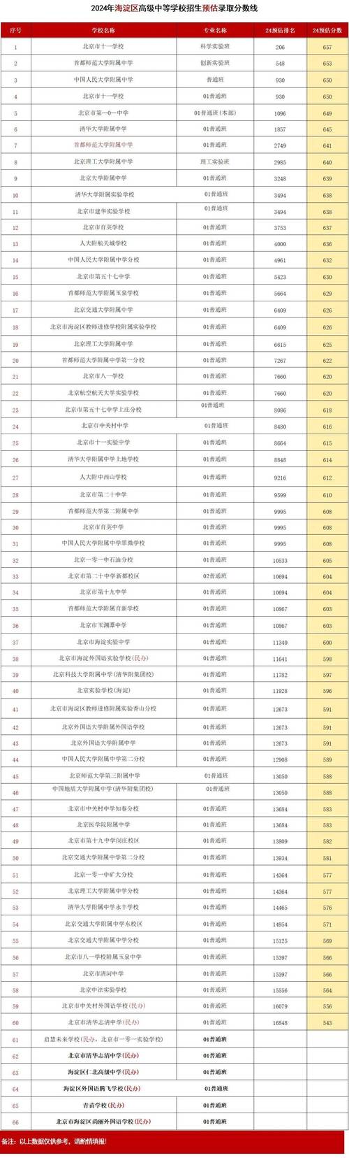 2024年北京農業大學附屬中學錄取分數線（2024各省份錄取分數線及位次排名）_北京各區普高錄取率統計_北京2024年高中錄取率