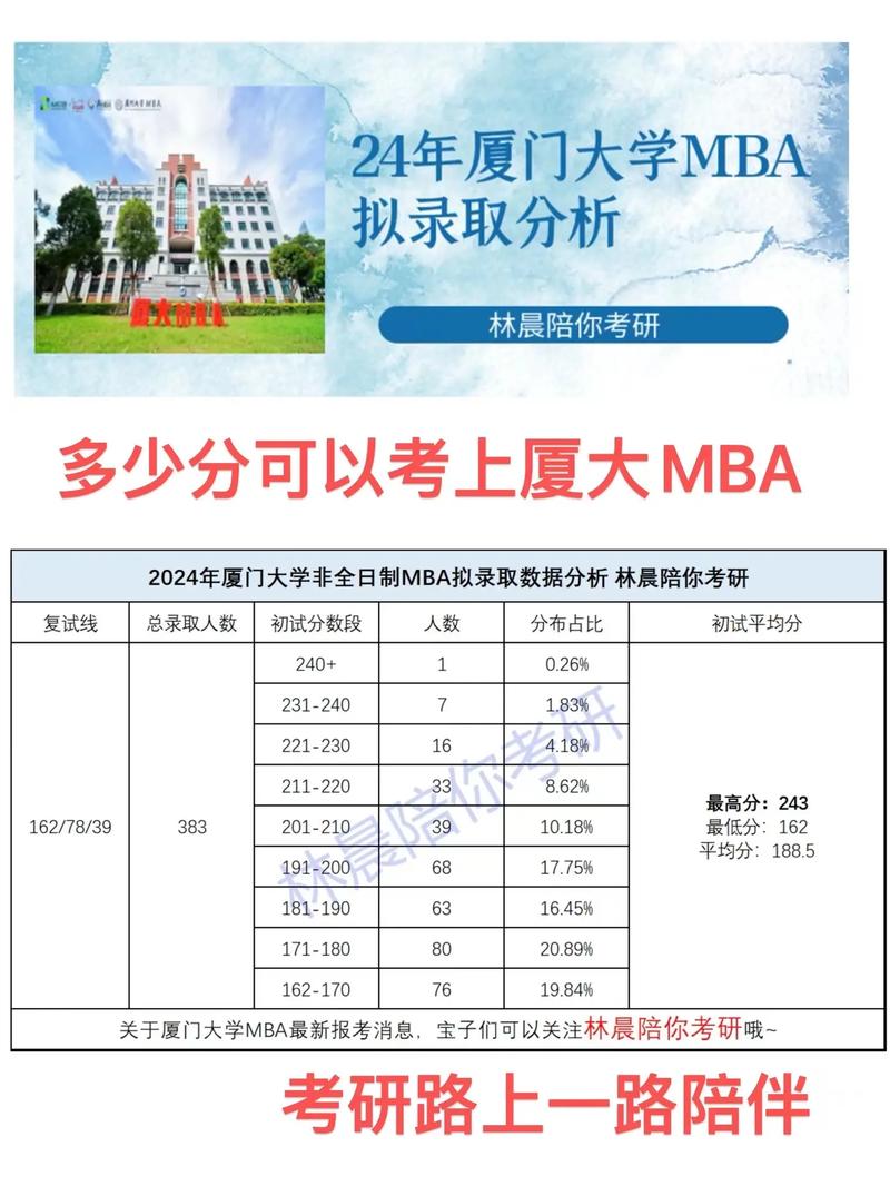 2025年考研復試資訊_2024年廈門大學mba錄取分數線（所有專業分數線一覽表公布）_廈門大學管理學院復試錄取方案