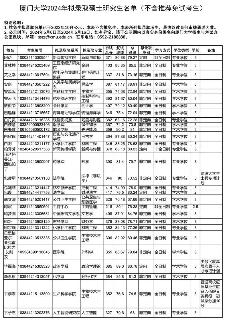 廈門大學管理學院復試錄取方案_2025年考研復試資訊_2024年廈門大學mba錄取分數線（所有專業分數線一覽表公布）
