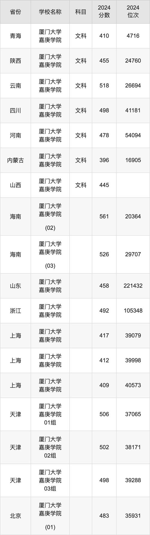 2024年廈門大學嘉庚錄取分數線（所有專業分數線一覽表公布）_2024年廈門大學強基計劃分數線_2024年廈門大學普通批次分數線