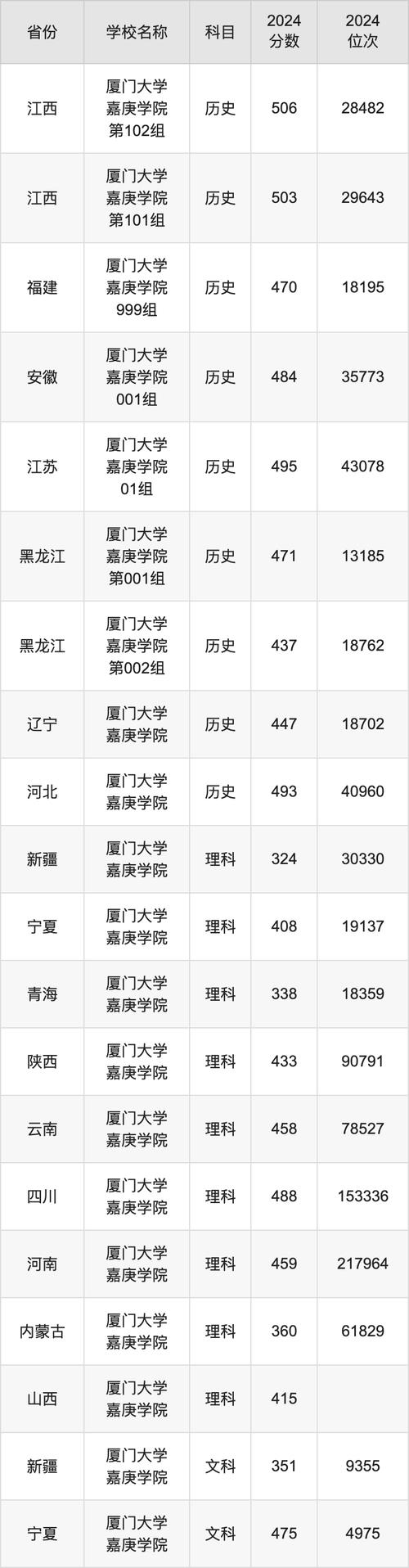 2024年廈門大學普通批次分數線_2024年廈門大學強基計劃分數線_2024年廈門大學嘉庚錄取分數線（所有專業分數線一覽表公布）