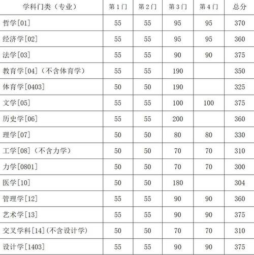 考研專業課資料下載_東南大學考研網信息_2024年東南大學研究生招生目錄錄取分數線（所有專業分數線一覽表公布）