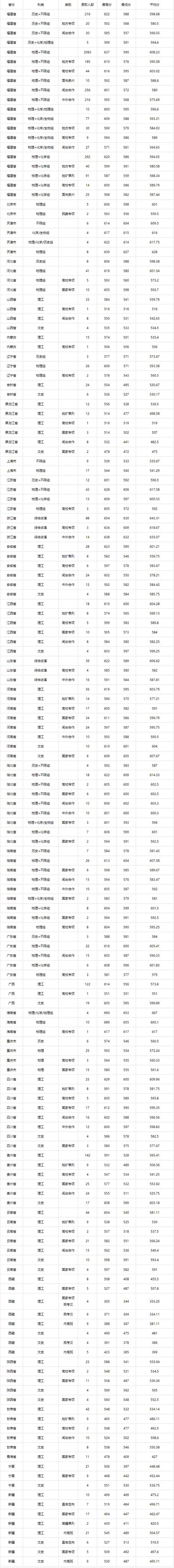2025年福建省高職分類招考錄取分數線_2024年福大學生工作管理系統錄取分數線（所有專業分數線一覽表公布）_特殊群體錄取控制分數線