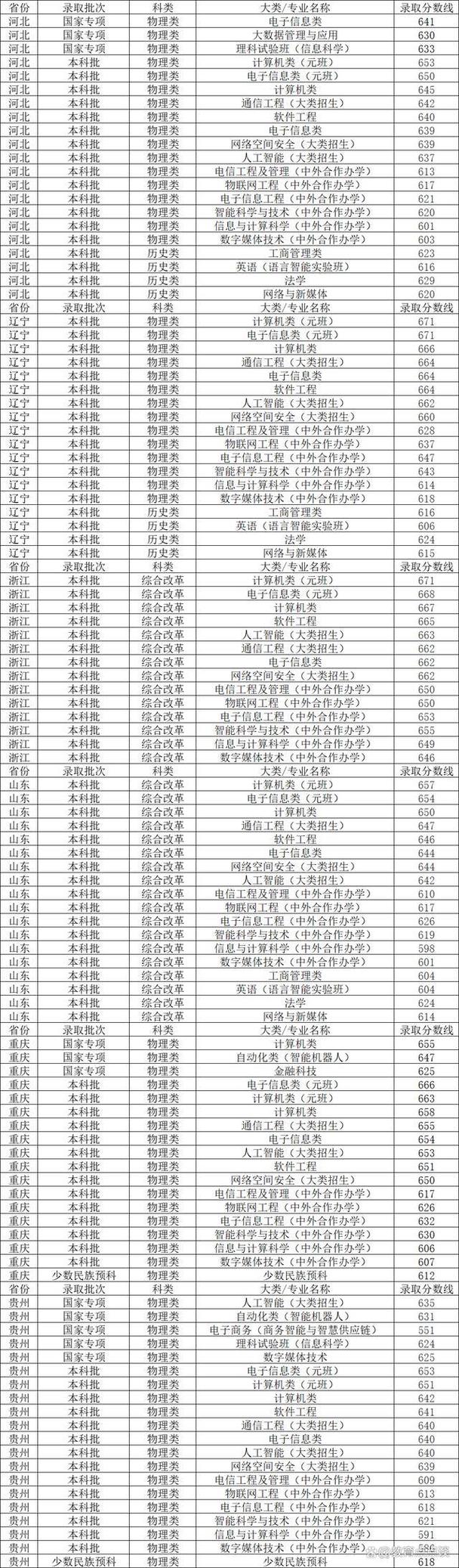 2024年錄取分?jǐn)?shù)線_2024年北京郵電大學(xué)世紀(jì)學(xué)院錄取分?jǐn)?shù)線（2024各省份錄取分?jǐn)?shù)線及位次排名）_北京郵電大學(xué)招生信息