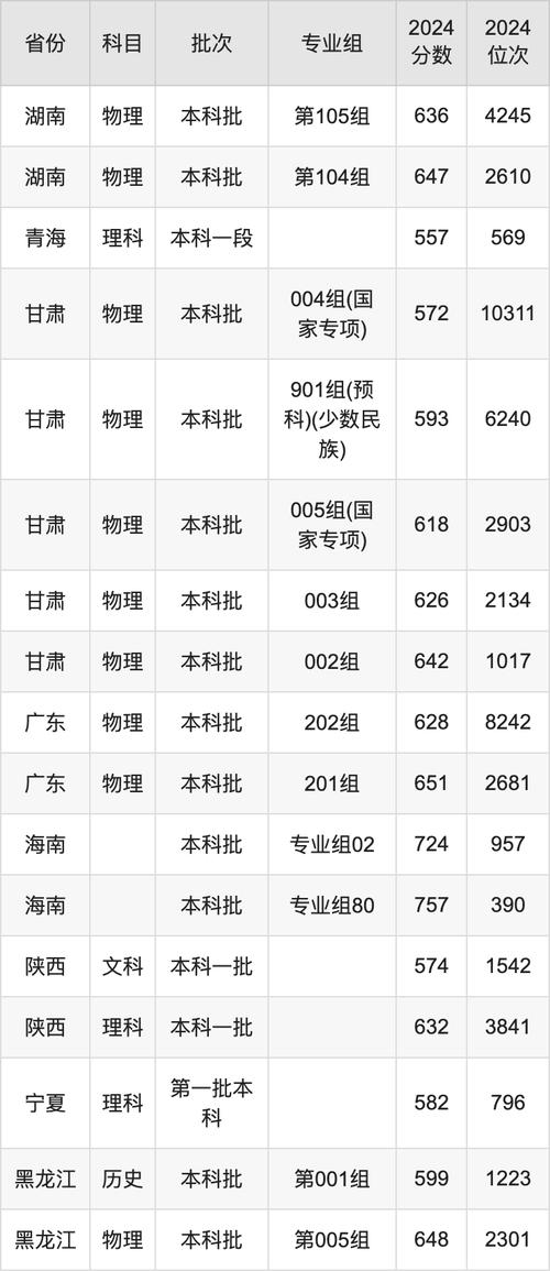 2024年錄取分?jǐn)?shù)線_北京郵電大學(xué)招生信息_2024年北京郵電大學(xué)世紀(jì)學(xué)院錄取分?jǐn)?shù)線（2024各省份錄取分?jǐn)?shù)線及位次排名）
