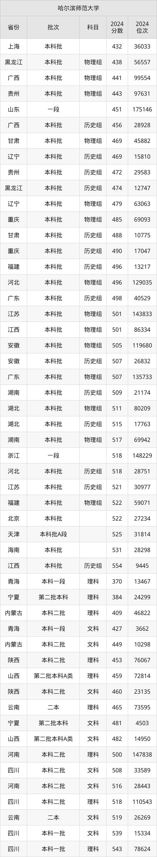 哈爾濱師范專業(yè)分數線_2024年哈爾濱師范大學教務平臺錄取分數線（所有專業(yè)分數線一覽表公布）_2021哈爾濱師范錄取分數線