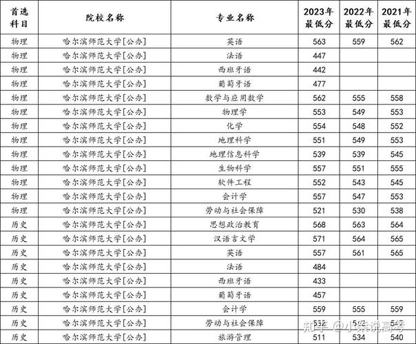 2021哈爾濱師范錄取分數線_2024年哈爾濱師范大學教務平臺錄取分數線（所有專業(yè)分數線一覽表公布）_哈爾濱師范專業(yè)分數線