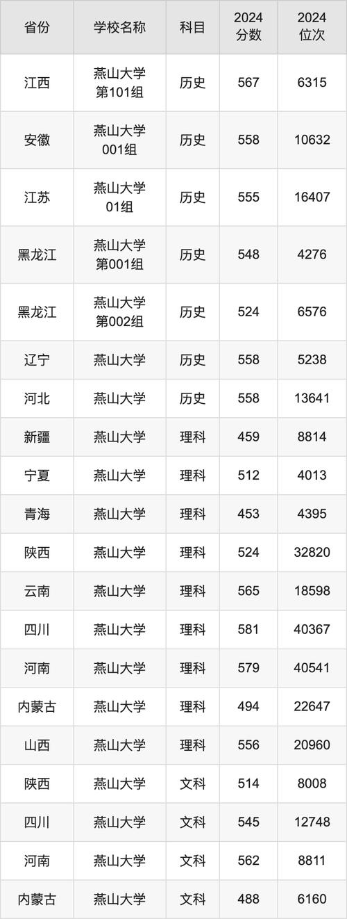 山東財(cái)經(jīng)燕山學(xué)院錄取分?jǐn)?shù)線_2024年山東財(cái)經(jīng)大學(xué)燕山學(xué)院錄取分?jǐn)?shù)線（所有專業(yè)分?jǐn)?shù)線一覽表公布）_山財(cái)燕山學(xué)院錄取分?jǐn)?shù)