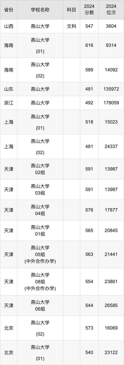 山財(cái)燕山學(xué)院錄取分?jǐn)?shù)_山東財(cái)經(jīng)燕山學(xué)院錄取分?jǐn)?shù)線_2024年山東財(cái)經(jīng)大學(xué)燕山學(xué)院錄取分?jǐn)?shù)線（所有專業(yè)分?jǐn)?shù)線一覽表公布）