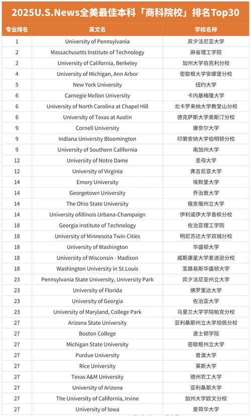商科專業申請難度排名_2024年賓夕法尼亞大學沃頓商學院錄取分數線（2024各省份錄取分數線及位次排名）_美國本科商學院錄取率