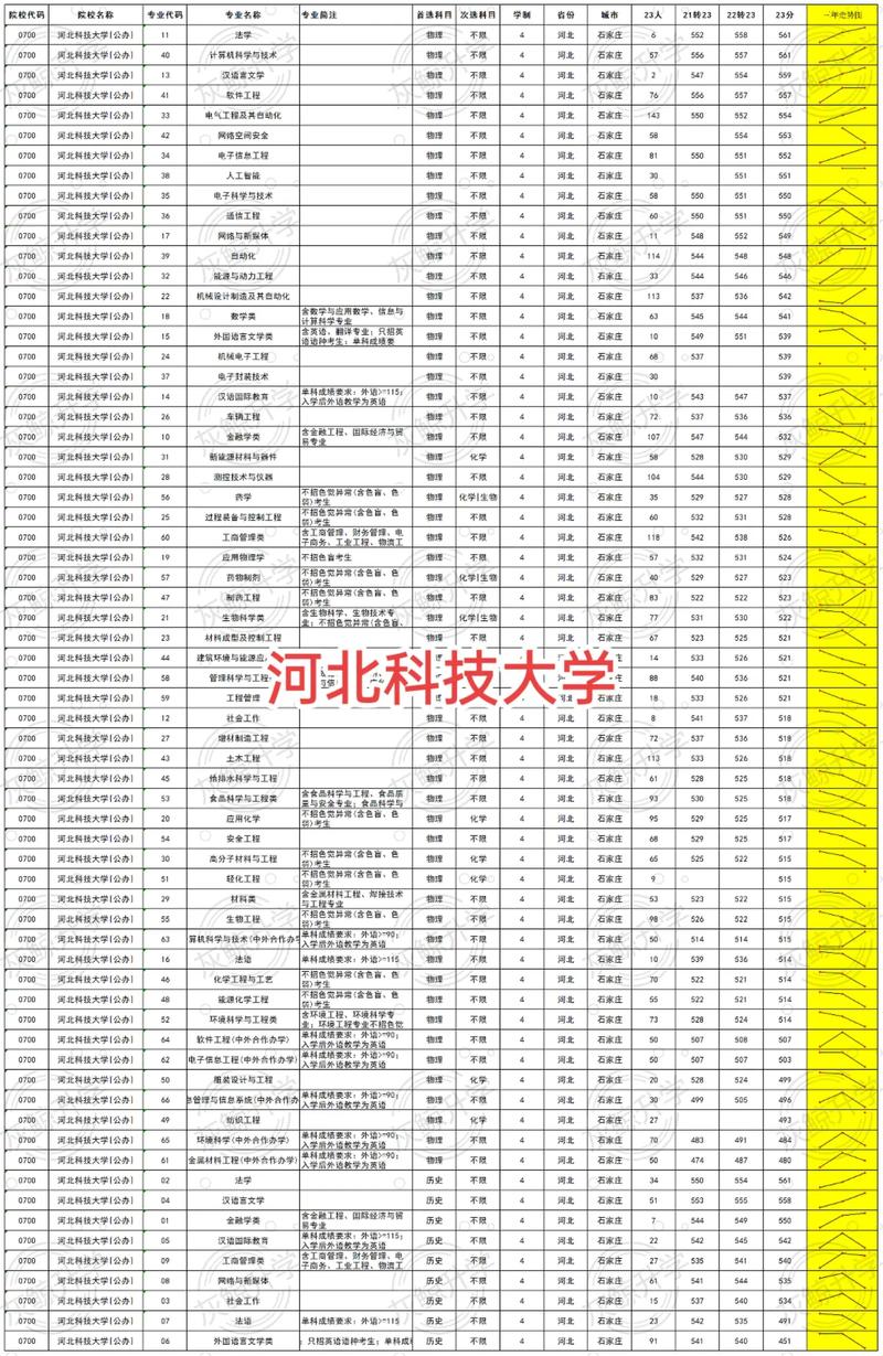 河北科技大學(xué)2025年碩士研究生擬錄取名單_2024年河北科技大學(xué)首頁錄取分數(shù)線（所有專業(yè)分數(shù)線一覽表公布）_河北科技大學(xué)2025年碩士研究生調(diào)劑復(fù)試成績公示