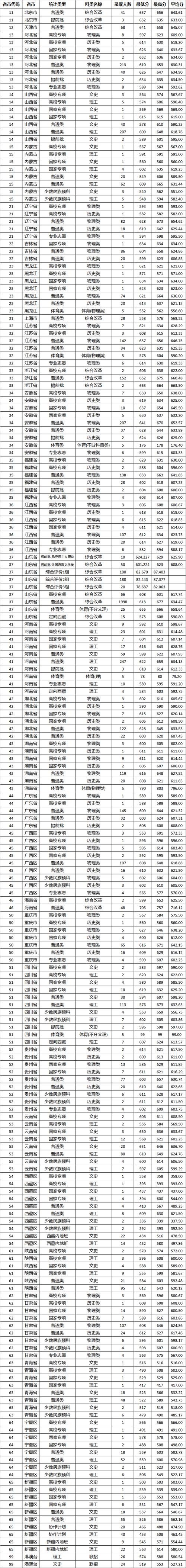 山東本科普通批投檔線_武漢大學2024山東招生計劃_2024年山東大學錄取錄取分數線（所有專業分數線一覽表公布）