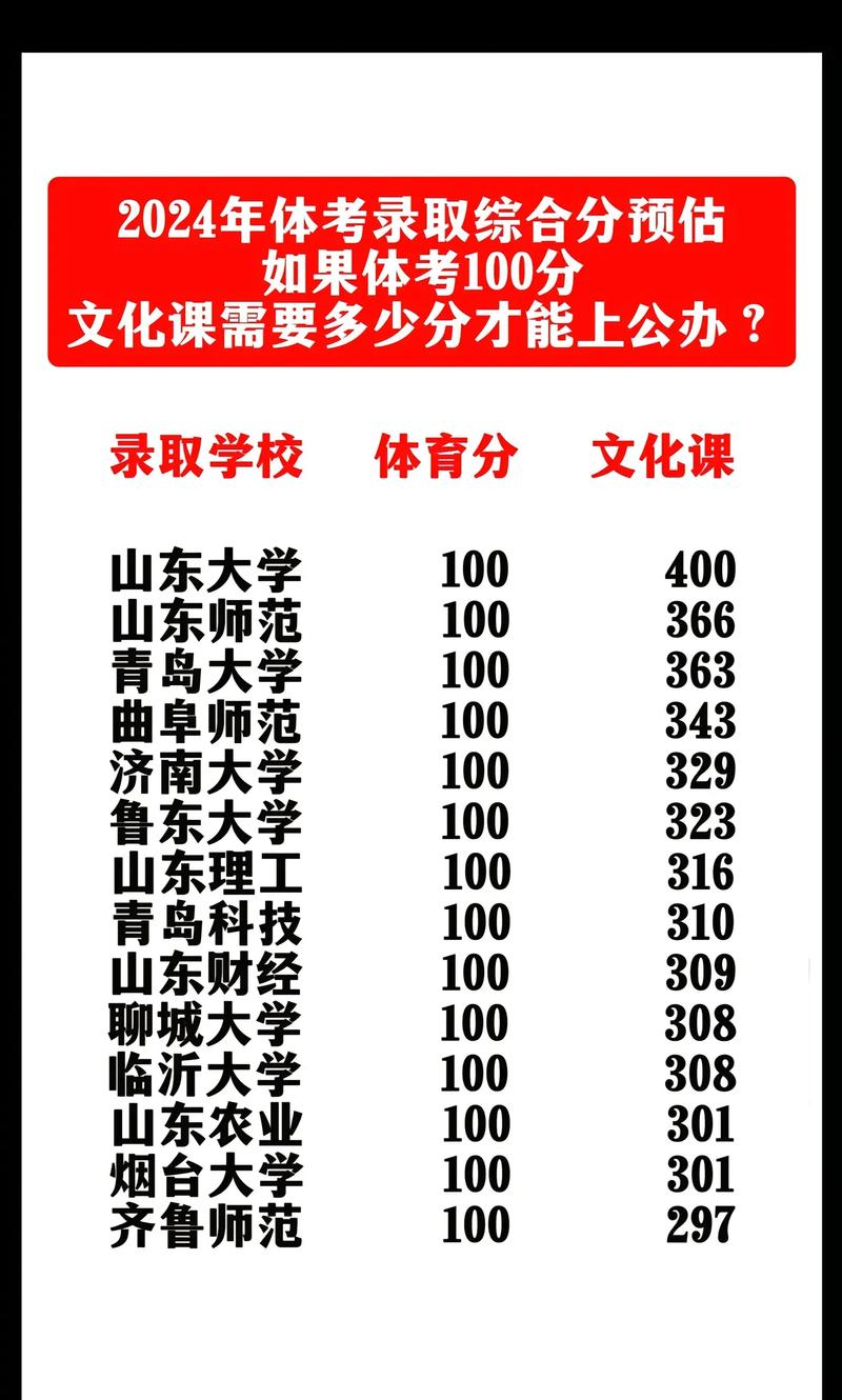 山東高考本科錄取率預測_2025年山東高考錄取人數分析_2024年山東大學體育學院錄取分數線（所有專業分數線一覽表公布）