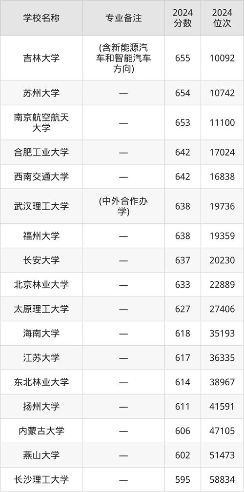 遼寧工業大學車輛工程專業錄取分數線_2024年車輛工程大學錄取分數線（2024各省份錄取分數線及位次排名）_遼寧物理類高考錄取分數線