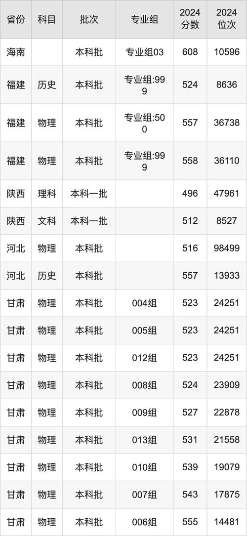 山東省2024年普通類常規(guī)批志愿投檔情況_清華大學(xué)文科試驗班類連續(xù)4年榜首_2024年山東濟南大學(xué)錄取分?jǐn)?shù)線（所有專業(yè)分?jǐn)?shù)線一覽表公布）