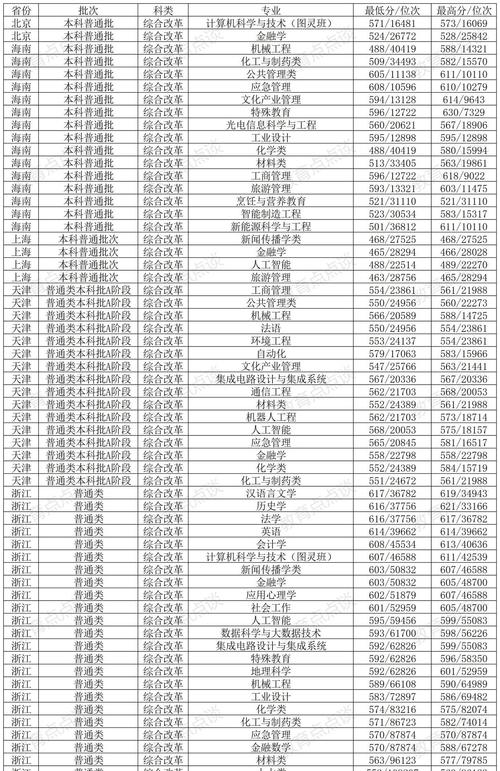 清華大學(xué)文科試驗班類連續(xù)4年榜首_2024年山東濟南大學(xué)錄取分?jǐn)?shù)線（所有專業(yè)分?jǐn)?shù)線一覽表公布）_山東省2024年普通類常規(guī)批志愿投檔情況