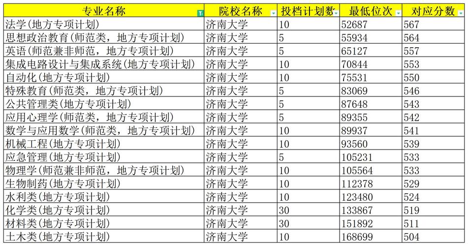 山東省2024年普通類常規(guī)批志愿投檔情況_2024年山東濟南大學(xué)錄取分?jǐn)?shù)線（所有專業(yè)分?jǐn)?shù)線一覽表公布）_清華大學(xué)文科試驗班類連續(xù)4年榜首