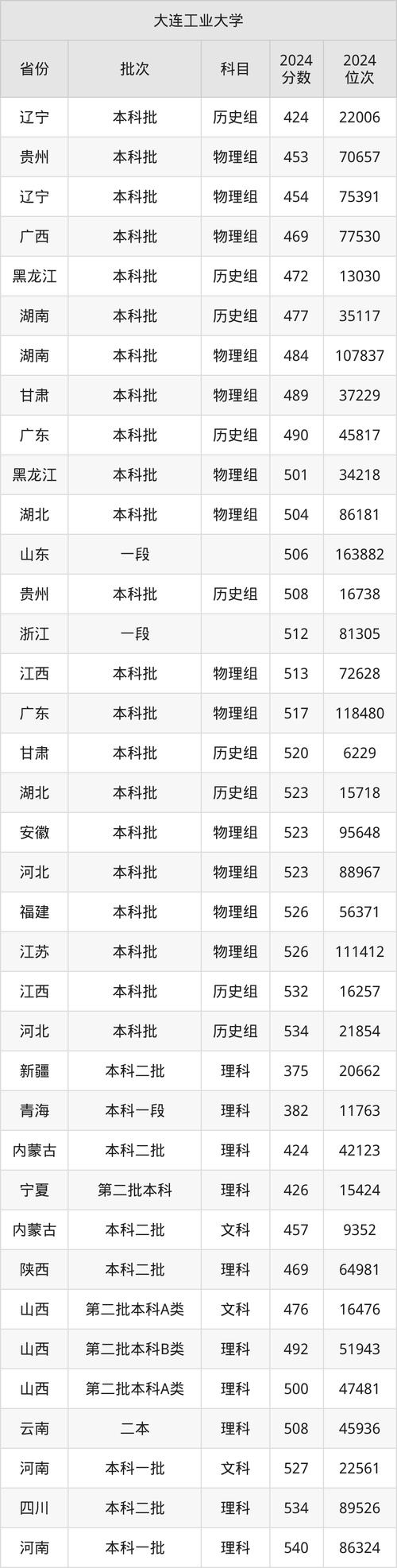 2024年大連工業(yè)大學(xué)學(xué)院錄取分?jǐn)?shù)線（2024各省份錄取分?jǐn)?shù)線及位次排名）_大連理工大學(xué)學(xué)科排名_大連理工大學(xué)歷史沿革