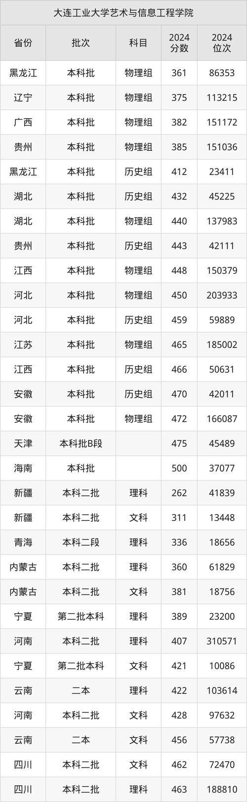 2024年大連工業(yè)大學(xué)學(xué)院錄取分?jǐn)?shù)線（2024各省份錄取分?jǐn)?shù)線及位次排名）_大連理工大學(xué)歷史沿革_大連理工大學(xué)學(xué)科排名