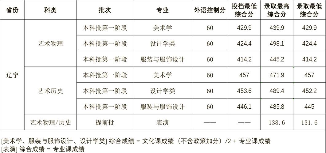 大連理工大學(xué)學(xué)科排名_大連理工大學(xué)歷史沿革_2024年大連工業(yè)大學(xué)學(xué)院錄取分?jǐn)?shù)線（2024各省份錄取分?jǐn)?shù)線及位次排名）