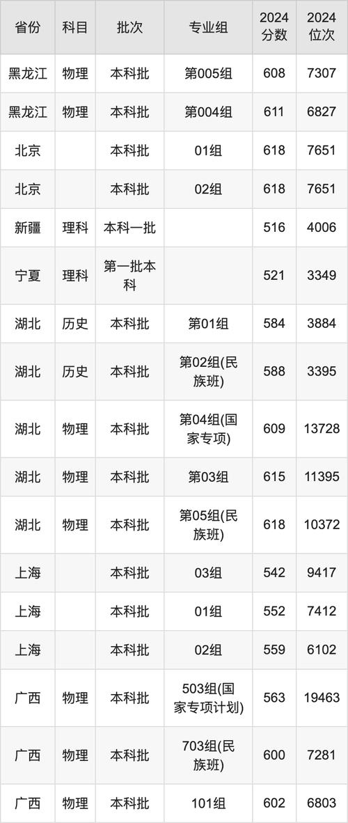 2024年華東理工大學信息網錄取分數線（所有專業分數線一覽表公布）_去年理工大學錄取分數線_去年理工分數線