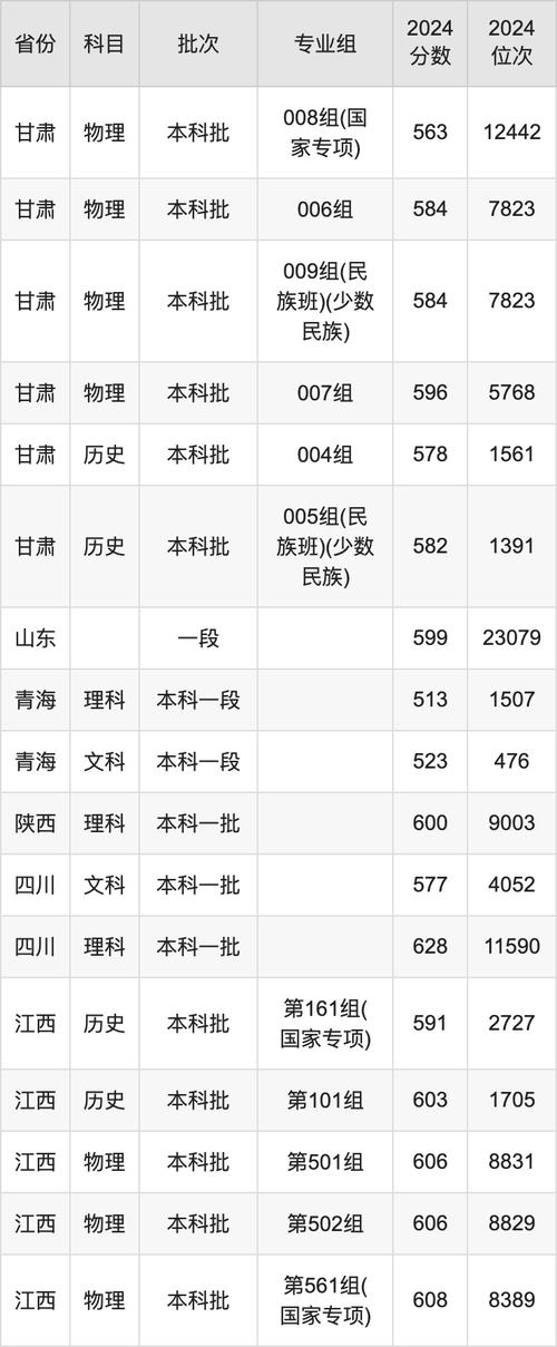 去年理工分數線_2024年華東理工大學信息網錄取分數線（所有專業分數線一覽表公布）_去年理工大學錄取分數線