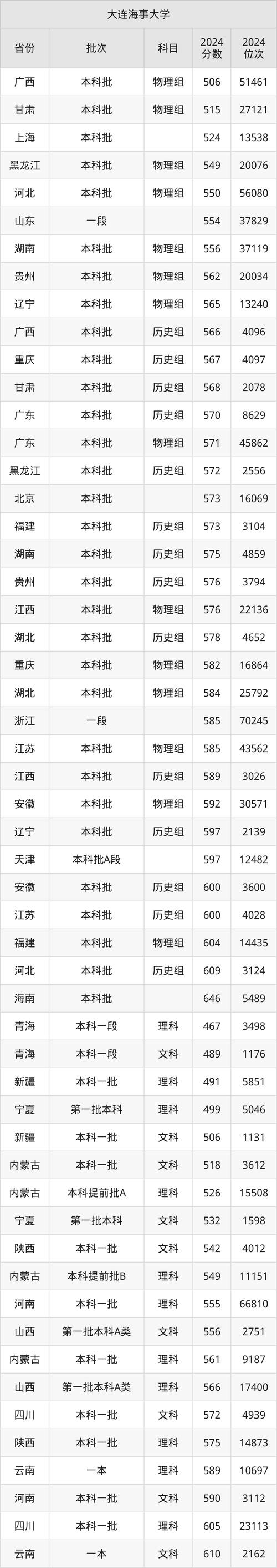 2024年大連海事大學(xué)河南錄取位次_2024年大連海事大學(xué)本科錄取分?jǐn)?shù)線（2024各省份錄取分?jǐn)?shù)線及位次排名）_大連海事大學(xué)河南錄取分?jǐn)?shù)線