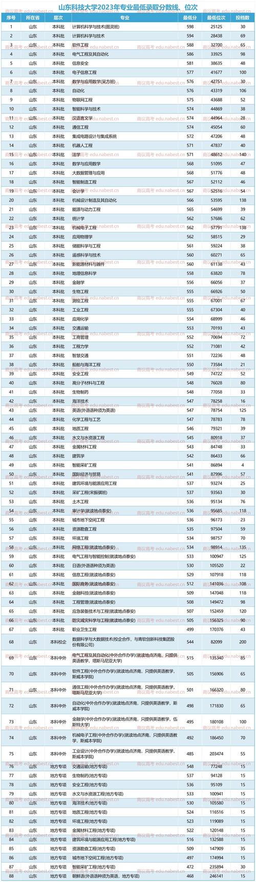 山東省內(nèi)錄取分數(shù)線_2024年山東科技大學專升本錄取分數(shù)線（所有專業(yè)分數(shù)線一覽表公布）_山東科技大學錄取分數(shù)線
